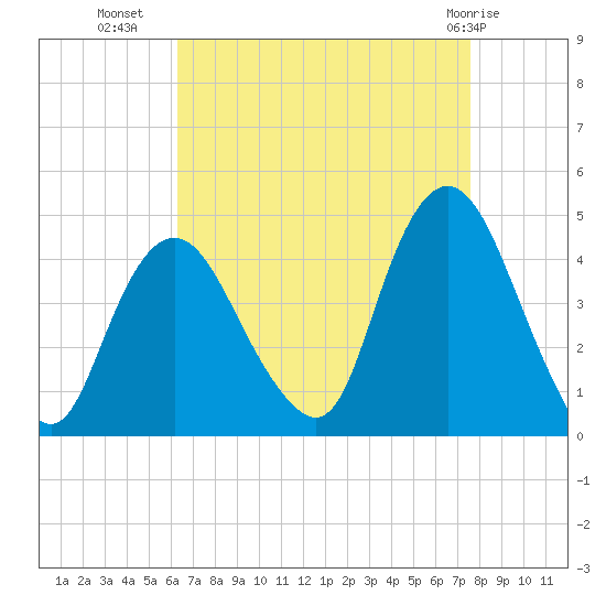 Constable Hook tide chart for Monday, August 28, 2023