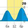 Constable Hook tide chart for Monday, August 28, 2023