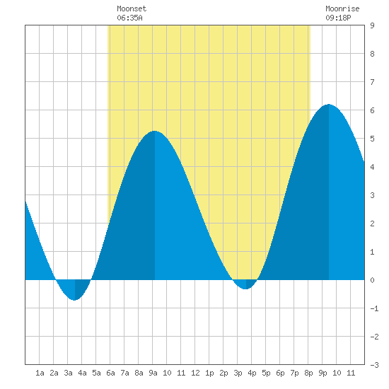 Constable Hook tide chart for Wednesday, August 2, 2023