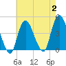 Constable Hook tide chart for Wednesday, August 2, 2023