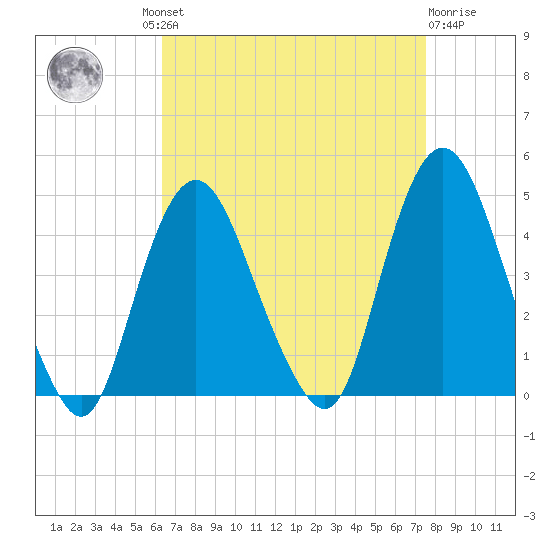Constable Hook tide chart for Wednesday, August 30, 2023
