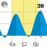 Constable Hook tide chart for Wednesday, August 30, 2023