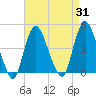 Constable Hook tide chart for Thursday, August 31, 2023