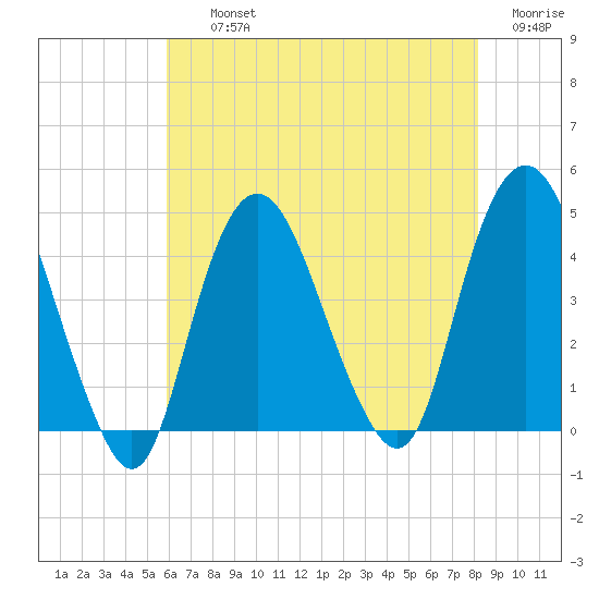 Constable Hook tide chart for Thursday, August 3, 2023