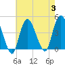 Constable Hook tide chart for Thursday, August 3, 2023