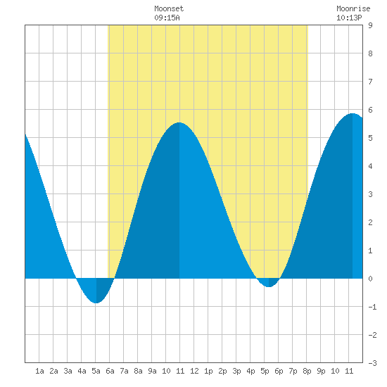 Constable Hook tide chart for Friday, August 4, 2023