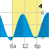 Constable Hook tide chart for Friday, August 4, 2023