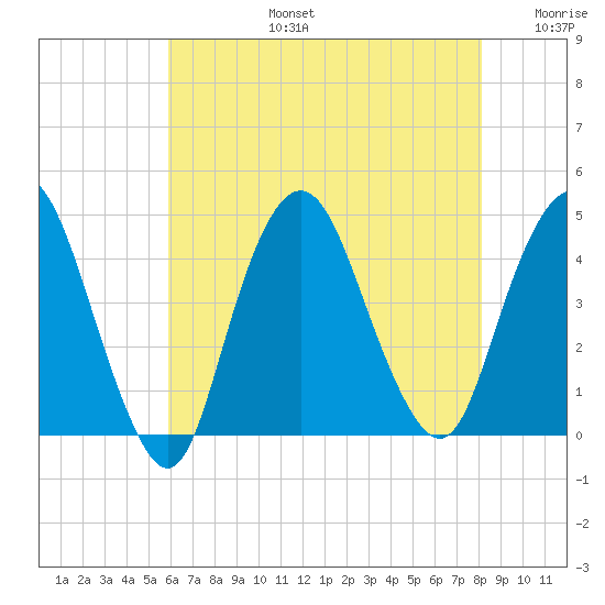 Constable Hook tide chart for Saturday, August 5, 2023