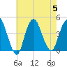 Constable Hook tide chart for Saturday, August 5, 2023