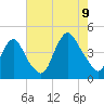 Constable Hook tide chart for Wednesday, August 9, 2023