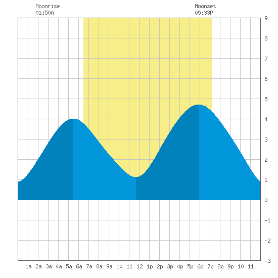 Constable Hook tide chart for Sunday, September 10, 2023