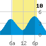 Constable Hook tide chart for Sunday, September 10, 2023