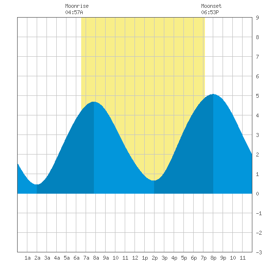 Constable Hook tide chart for Wednesday, September 13, 2023