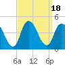 Constable Hook tide chart for Monday, September 18, 2023