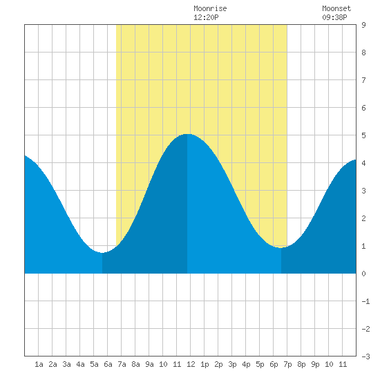 Constable Hook tide chart for Wednesday, September 20, 2023