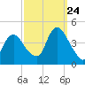Constable Hook tide chart for Sunday, September 24, 2023