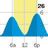 Constable Hook tide chart for Tuesday, September 26, 2023