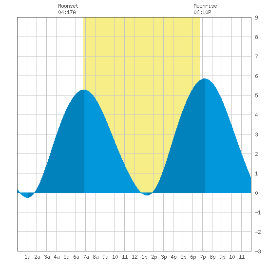 Constable Hook tide chart for Wednesday, September 27, 2023