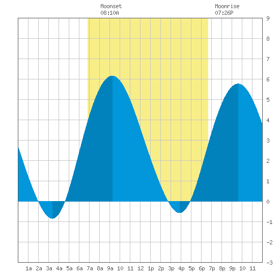 Constable Hook tide chart for Saturday, September 30, 2023