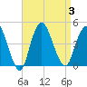 Constable Hook tide chart for Sunday, September 3, 2023