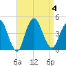 Constable Hook tide chart for Monday, September 4, 2023