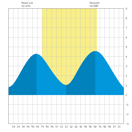 Constable Hook tide chart for Tuesday, October 10, 2023