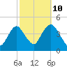 Constable Hook tide chart for Tuesday, October 10, 2023