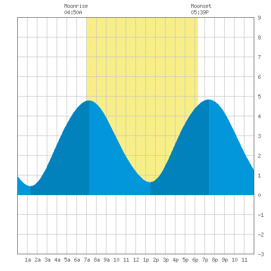 Constable Hook tide chart for Thursday, October 12, 2023