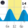 Constable Hook tide chart for Saturday, October 14, 2023