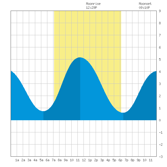 Constable Hook tide chart for Thursday, October 19, 2023