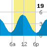 Constable Hook tide chart for Thursday, October 19, 2023