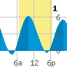 Constable Hook tide chart for Sunday, October 1, 2023