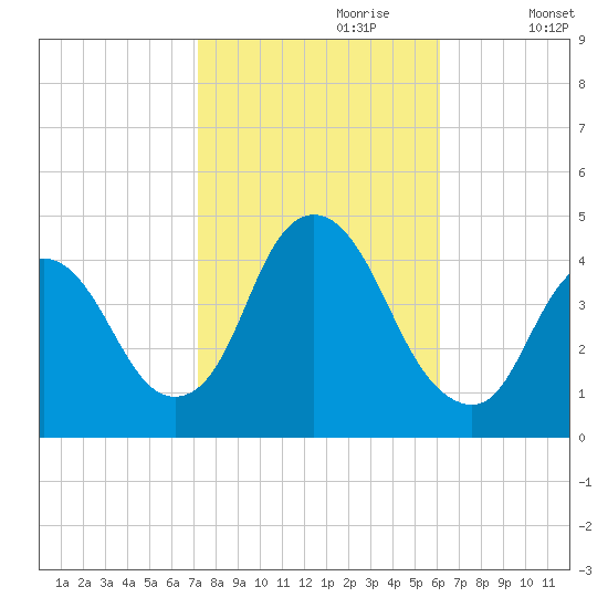 Constable Hook tide chart for Friday, October 20, 2023