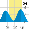 Constable Hook tide chart for Tuesday, October 24, 2023