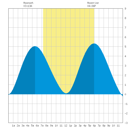 Constable Hook tide chart for Wednesday, October 25, 2023