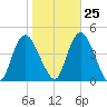 Constable Hook tide chart for Wednesday, October 25, 2023