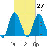 Constable Hook tide chart for Friday, October 27, 2023