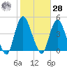 Constable Hook tide chart for Saturday, October 28, 2023