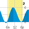 Constable Hook tide chart for Monday, October 2, 2023