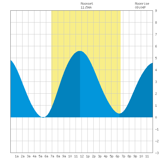 Constable Hook tide chart for Tuesday, October 3, 2023