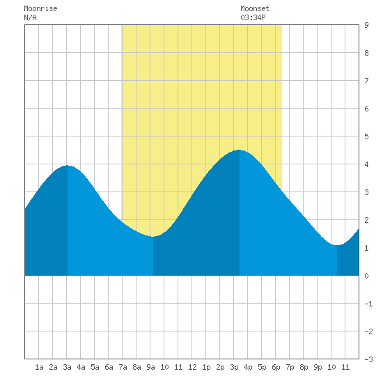 Constable Hook tide chart for Saturday, October 7, 2023