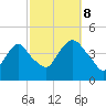Constable Hook tide chart for Sunday, October 8, 2023