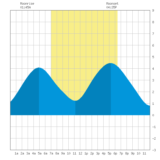 Constable Hook tide chart for Monday, October 9, 2023