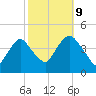 Constable Hook tide chart for Monday, October 9, 2023