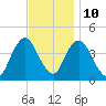 Constable Hook tide chart for Friday, November 10, 2023