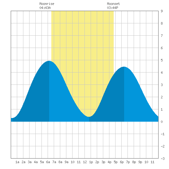 Constable Hook tide chart for Saturday, November 11, 2023