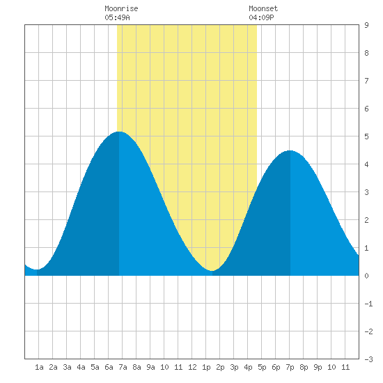Constable Hook tide chart for Sunday, November 12, 2023