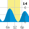 Constable Hook tide chart for Tuesday, November 14, 2023