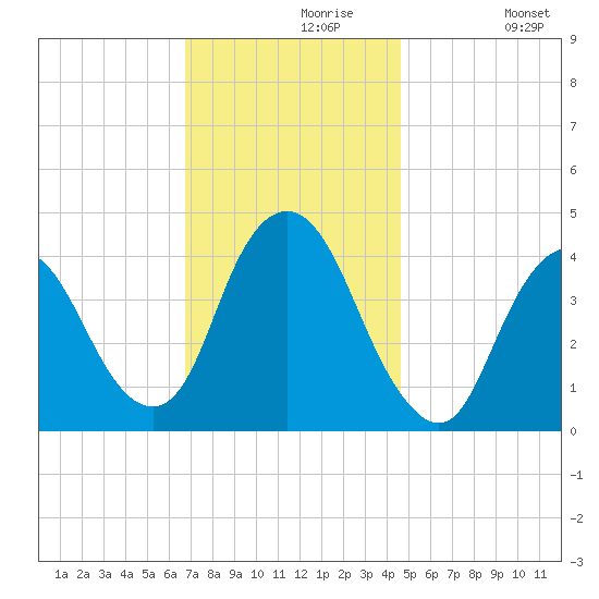 Constable Hook tide chart for Saturday, November 18, 2023