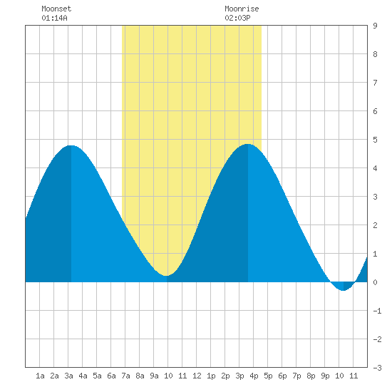 Constable Hook tide chart for Wednesday, November 22, 2023